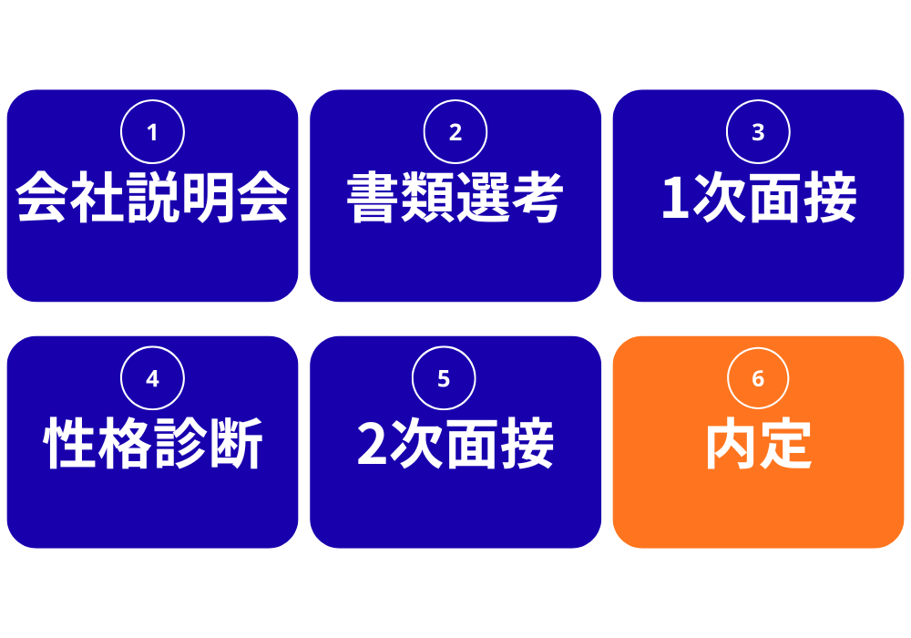 新卒採用 選考フロー